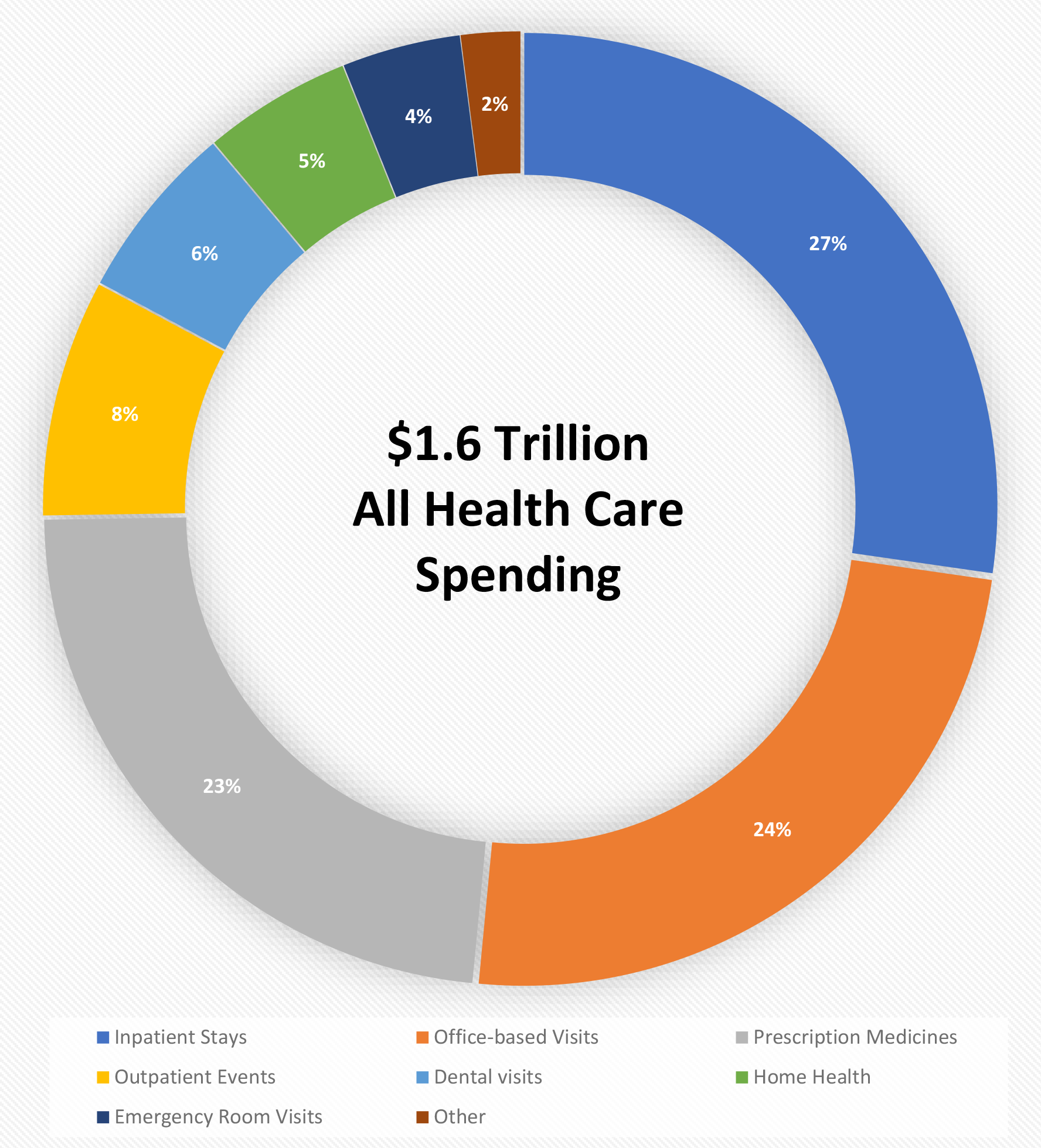 Just The Facts Where Healthcare Dollars Are Spent American Cancer 